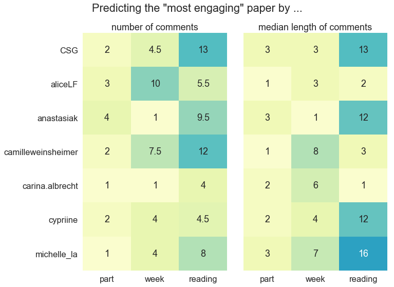 predicting engagement