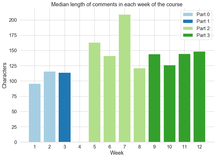 Median length of comments per week