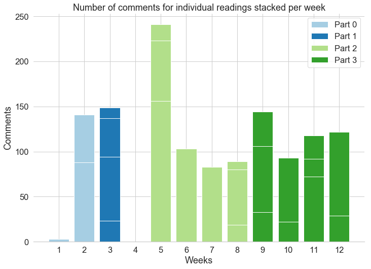 Comments per reading stacker per week