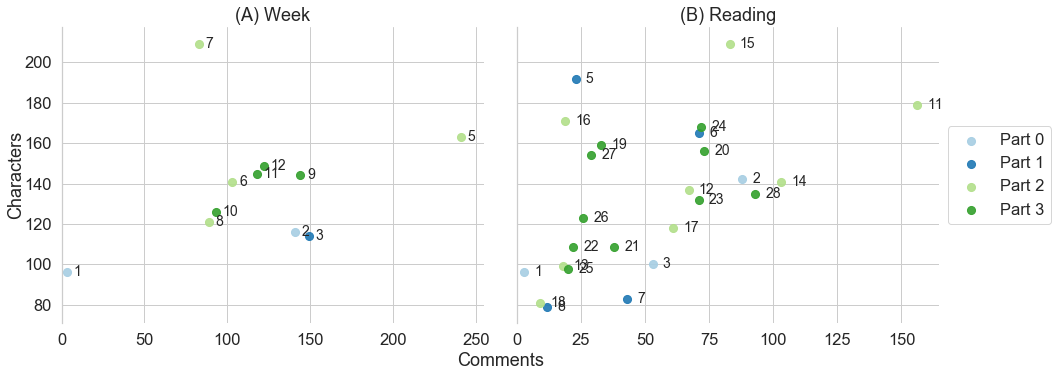 Median length of comments vs number of comments