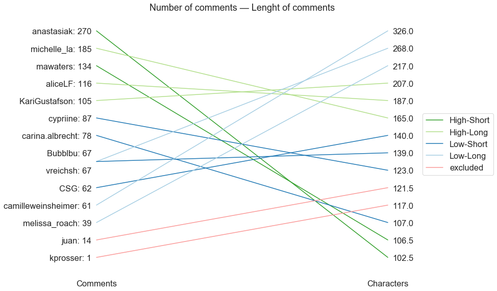 number of comments vs median length of comments