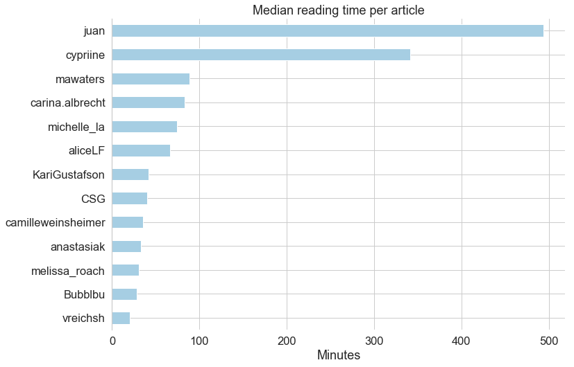 reading times